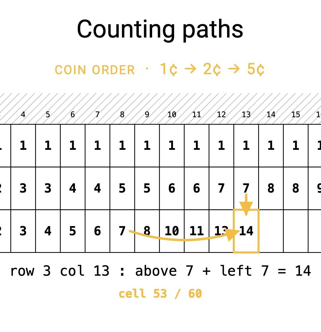 Counting exercises
